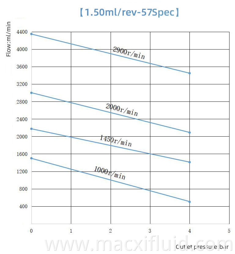 1 5cc Curve Of Micro Gear Pump